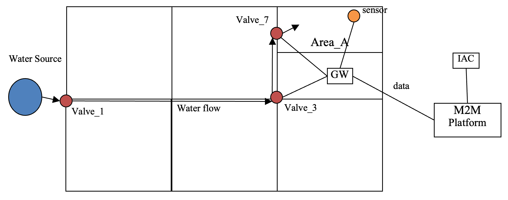 Figure 12.12.9-1 Smart Irrigation System