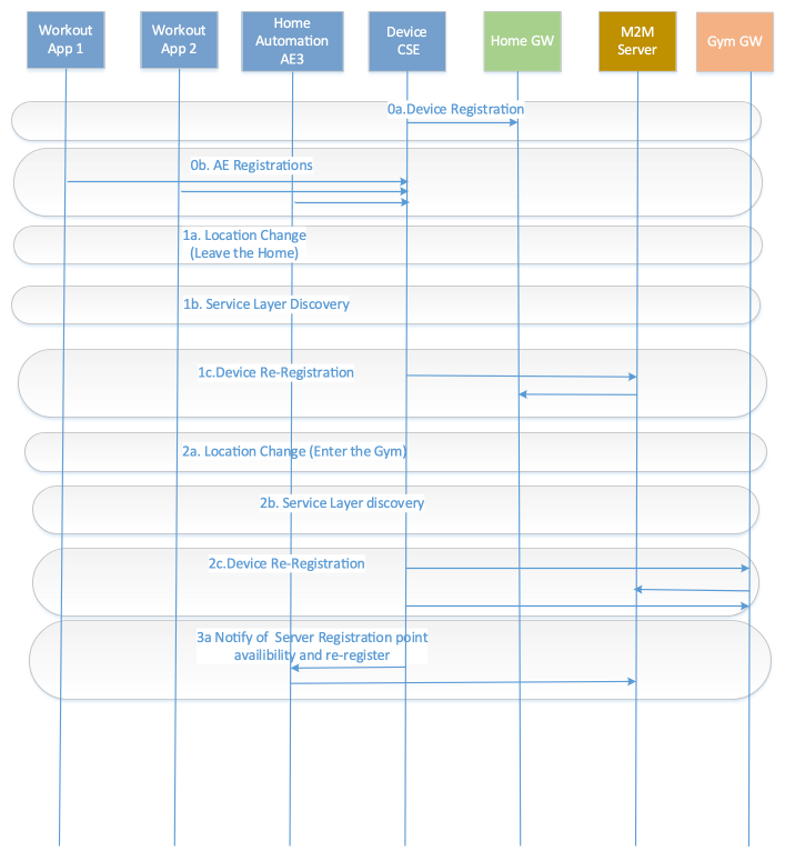 Figure 12.13.6-1 Group Registration Management