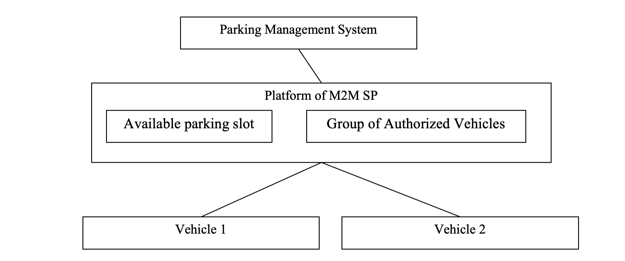 Figure 12.15.9-1 Access control using group