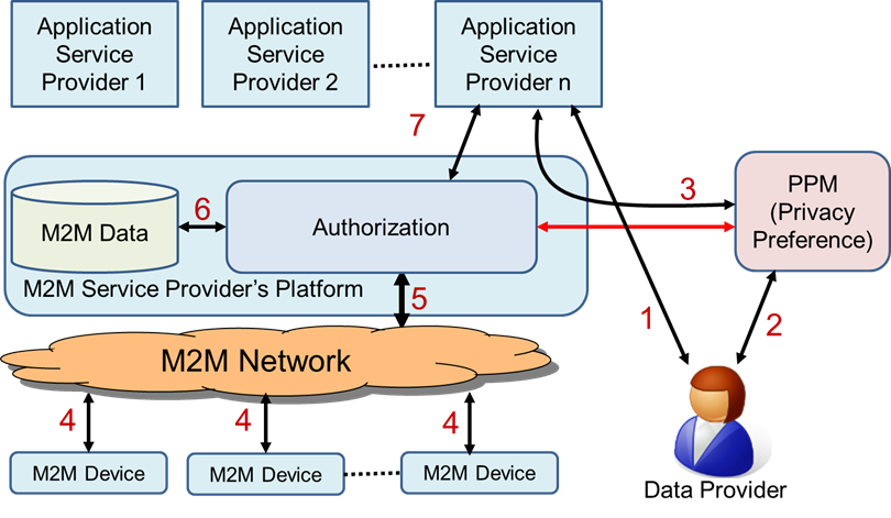 Figure 12.16.9-1 Overview of Personal Data Management mechanism using PPM