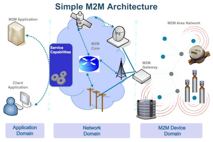 Figure 12.1.9-1 Extended Smart Metering Configuration (source: ETSI)