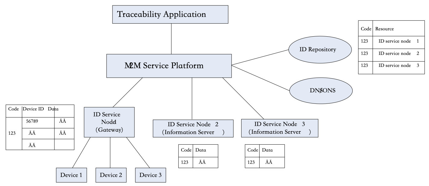 Figure 12.20.9-1 Intelligent agricultural product traceability