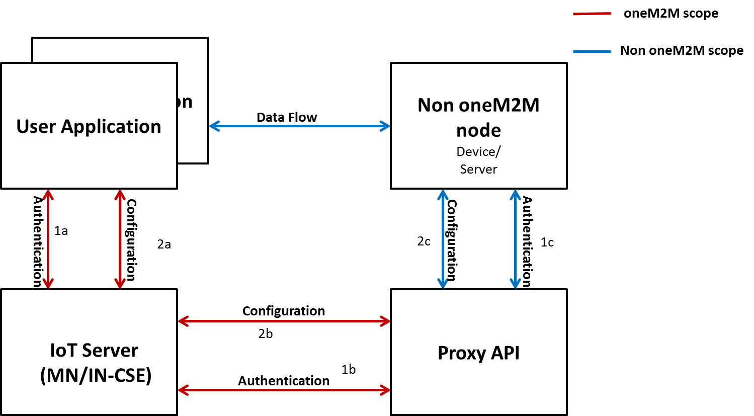 Figure 12.21.9-1 Call flow for configuration and authentication