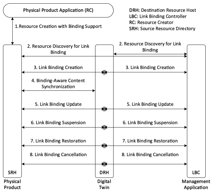 Figure 12.22.6-1 Normal Flow - Link Binding Management