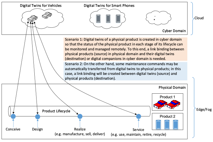 Figure 12.22.9-1 High Level Illustration - Link Binding in Digital Twins