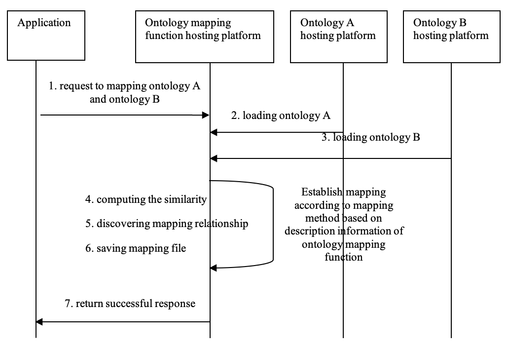 Figure 12.23.6-1 Message flow for automatic ontology mapping operation