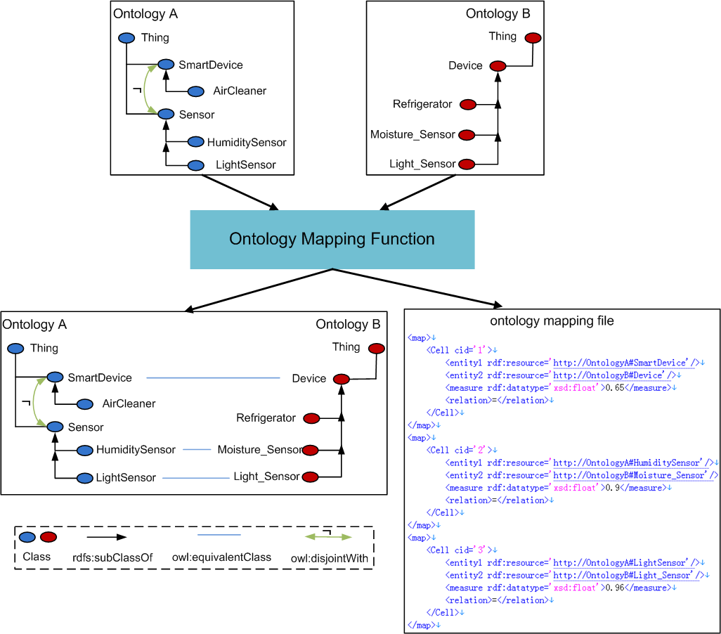 Figure 12.23.9-1 Ontology Mapping High Level Illustration