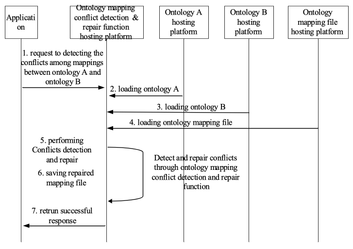 Figure 12.24.6-1 Message flow for ontology mapping conflict detection and repair operation