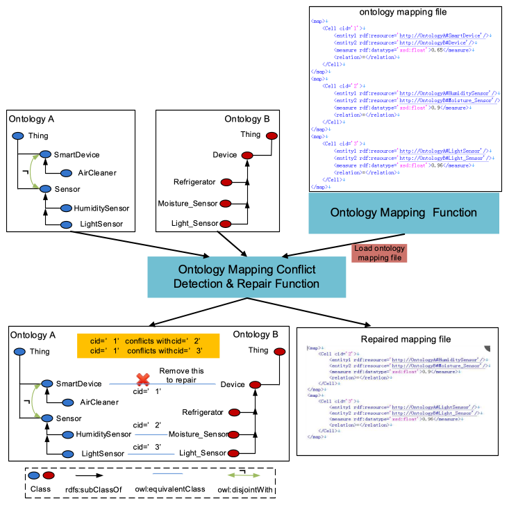 Figure 12.24.9-1 Ontology mapping conflict detection and repair - High-level Illustration