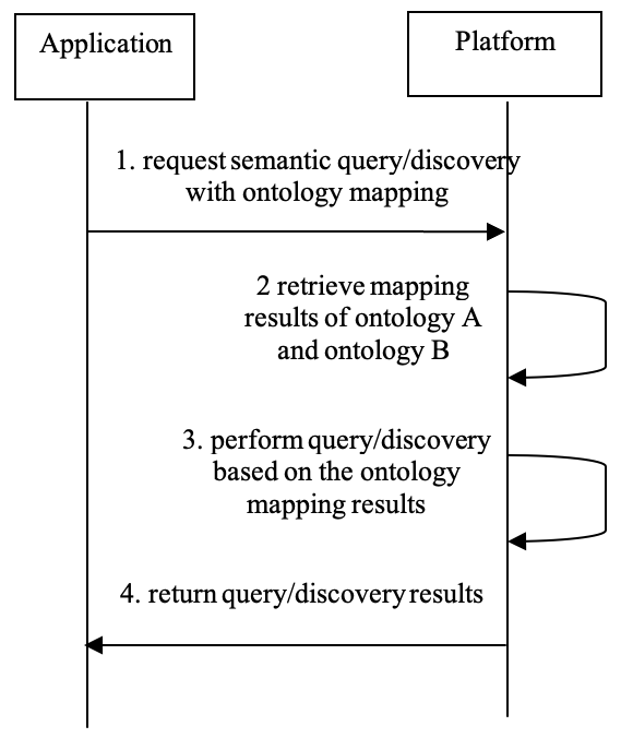 Figure 12.25.6-1 Message flow for semantic query/discovery supported with automatic ontology mapping