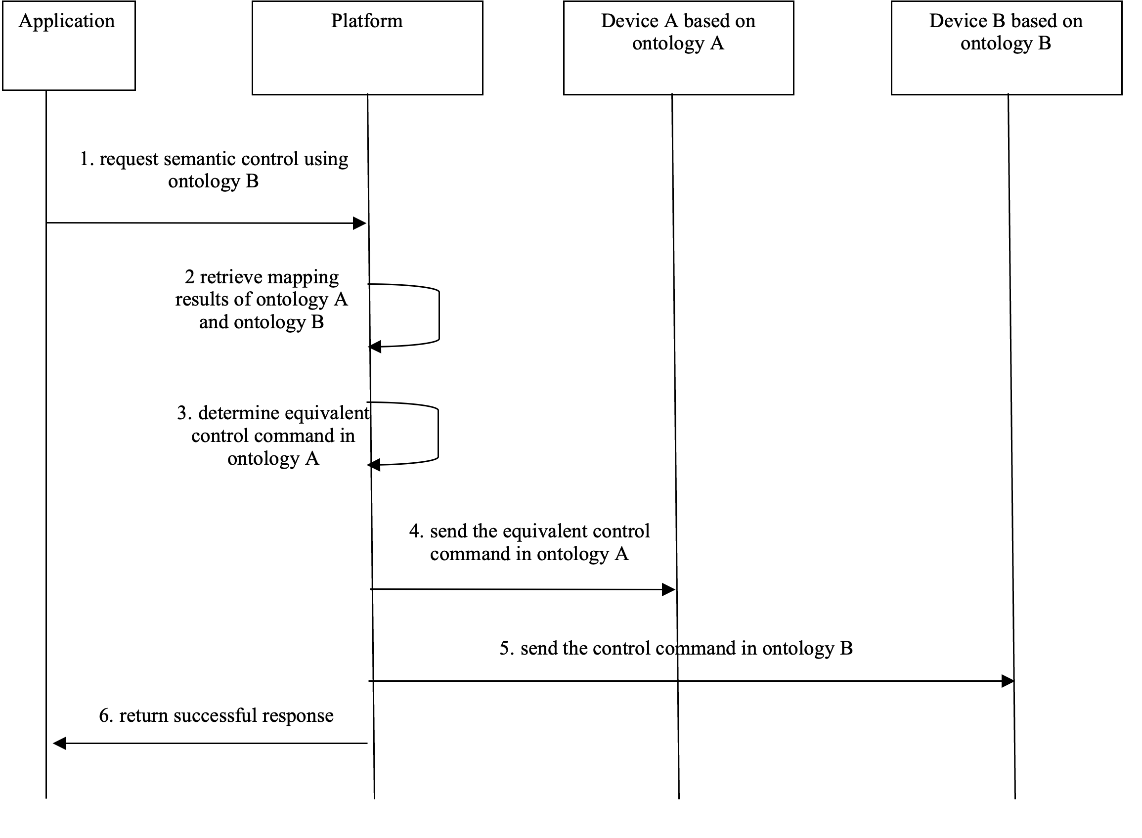 Figure 12.26.6-1 Message flow for semantic control based on automatic ontology mapping operation