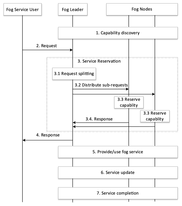 Figure 12.27.6-1 Normal Flow - Cooperative fog service