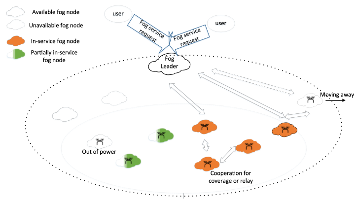 Figure 12.27.9-1 High Level Illustration - Cooperative Fog Service