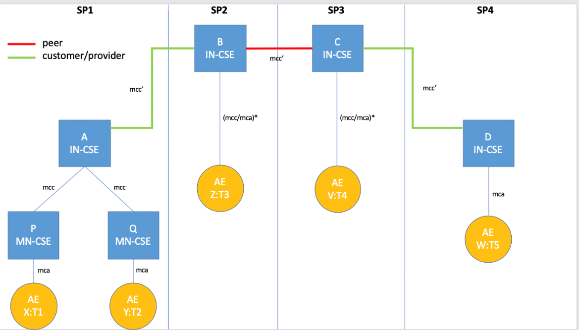 Figure 12.29.4-1 Pre-condition topology