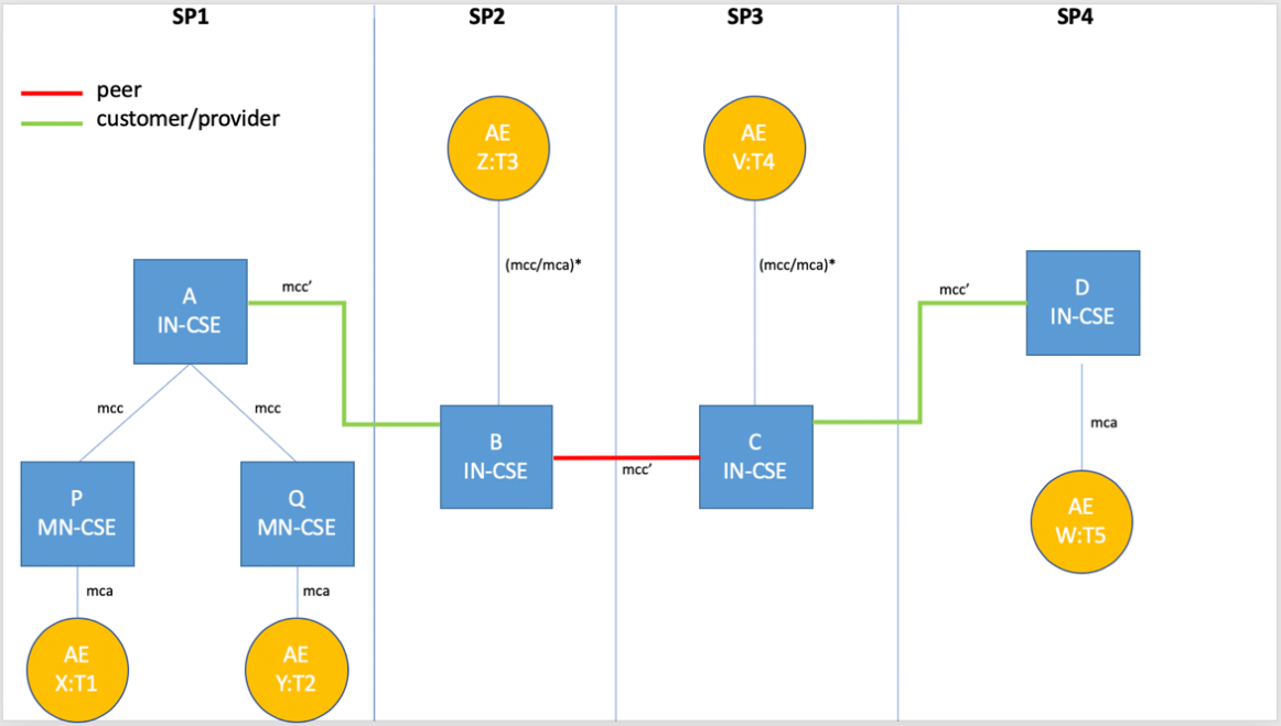 Figure 12.29.7-1 Pre-condition topology for alternative flow