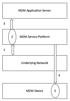 Figure 12.2.6-1 Normal Flow 1 of Data Traffic Management by Underlying Network Operator