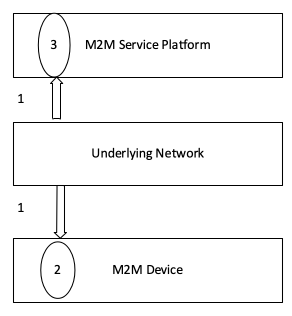 Figure 12.2.6-2 Normal Flow 2 of Data Traffic Management by Underlying Network Operator