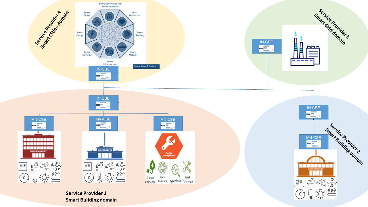 Figure 12.30.9-1 - Facility management of a supermarket chain