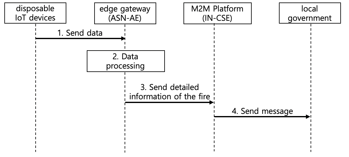 Figure 12.33.6-1 Normal flow - Wildfire alert service with edge gateway