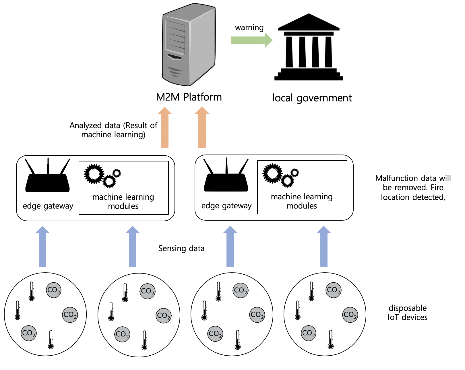Figure 12.33.9-1 High Level Illustration - Wildfire alert service with edge gateway