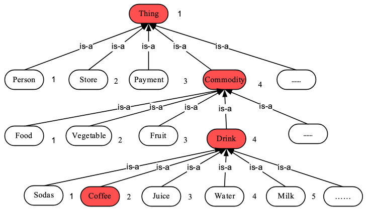 Figure 12.34.1-1 A part of the IoT ontology