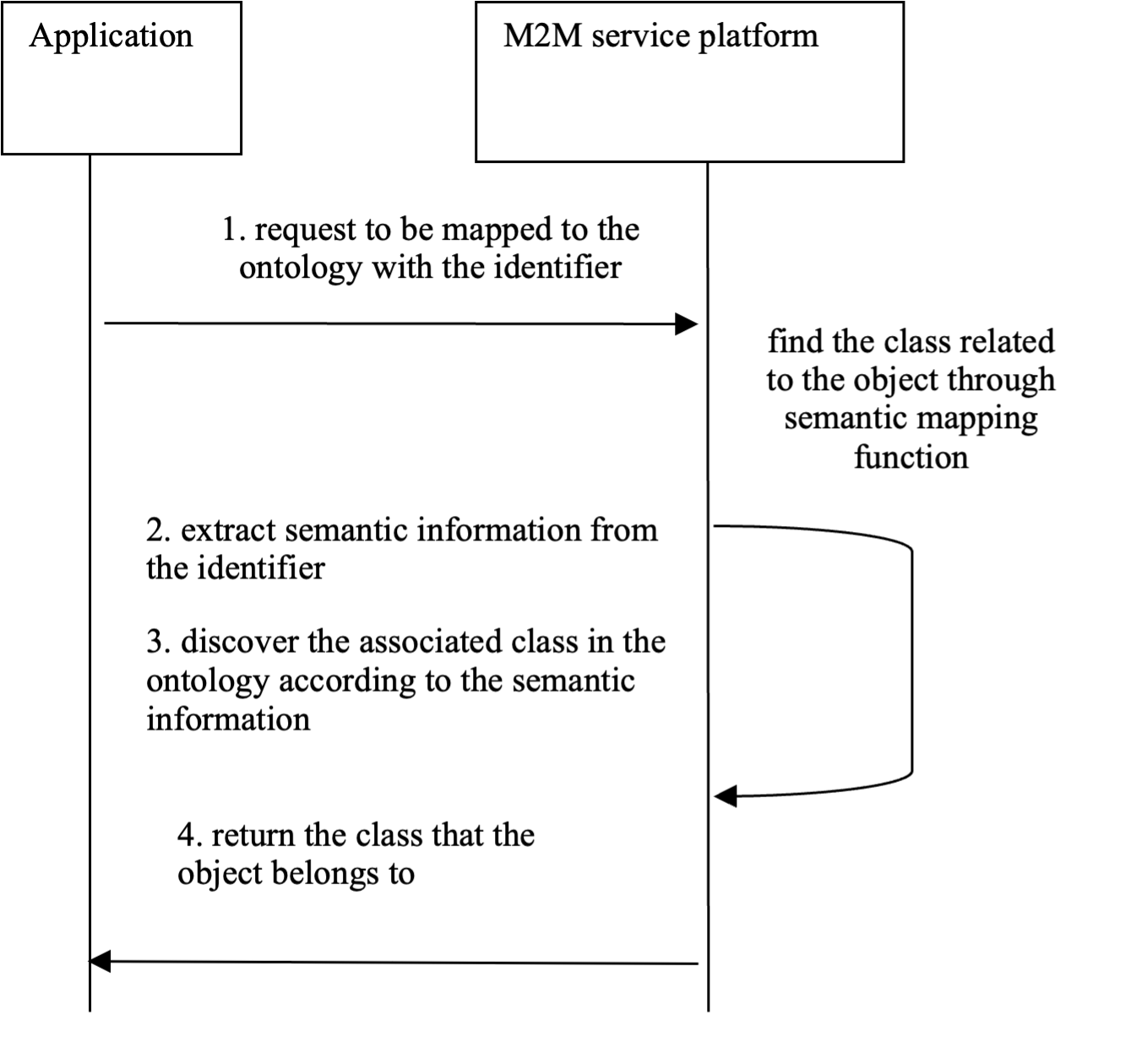 Figure 12.34.6-1 Message flow for sematic mapping between the ontology and an identifier