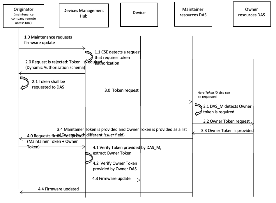 Figure 12.35.6-1 Normal flow of access control using several tokens