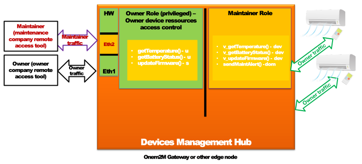 Figure 12.35.9-1 High level illustration