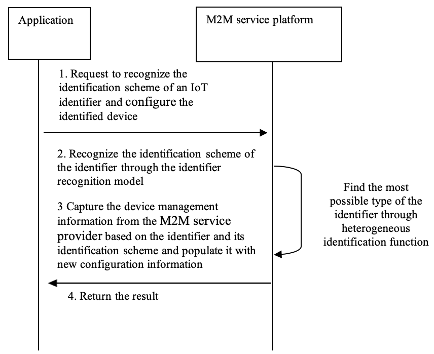 Figure 12.36.6-1: Message flow for automatic recognition of identification schemes for heterogeneous IoT identifiers