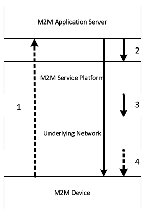 Figure 12.3.6-1 Normal Flow - Optimizing connectivity management parameters