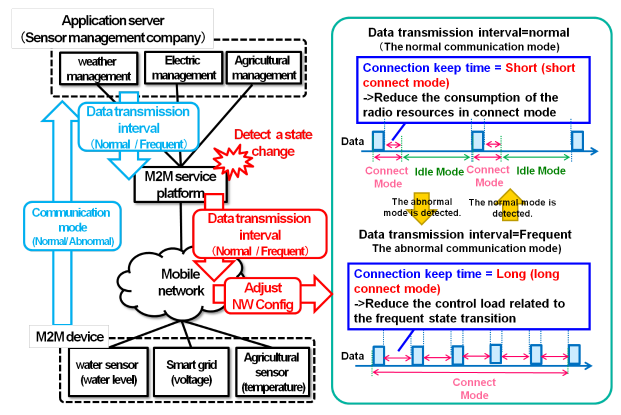 Figure 12.3.9-1 High Level Illustration - Optimizing connectivity management parameters