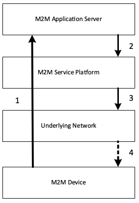 Figure 12.4.6-1 Normal Flow - Optimizing mobility management parameters