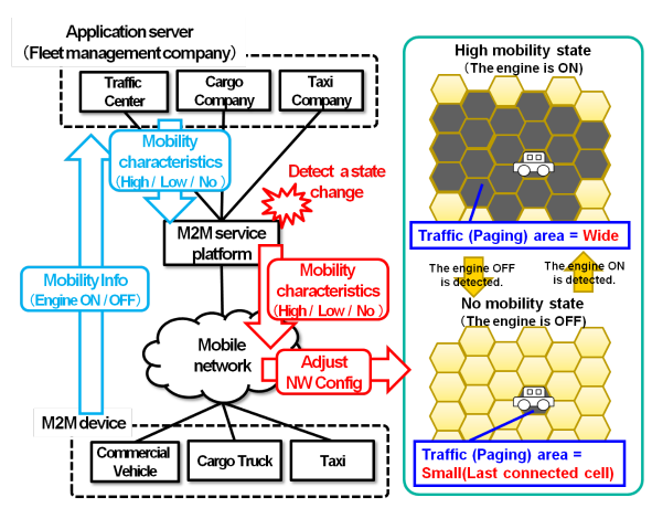 Figure 12.4.9-1 High Level Illustration - Optimizing mobility management parameters