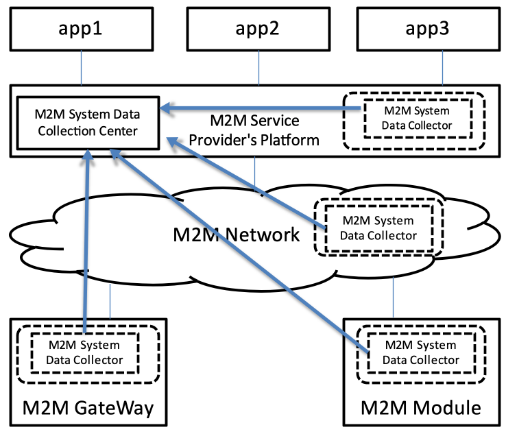 Figure 12.6.10-1 M2M System Data Collection Processing Flow