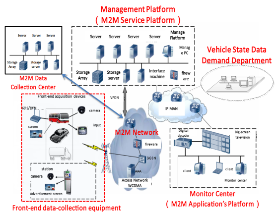 Figure 12.6.9-1 Vehicle Operation Management System
