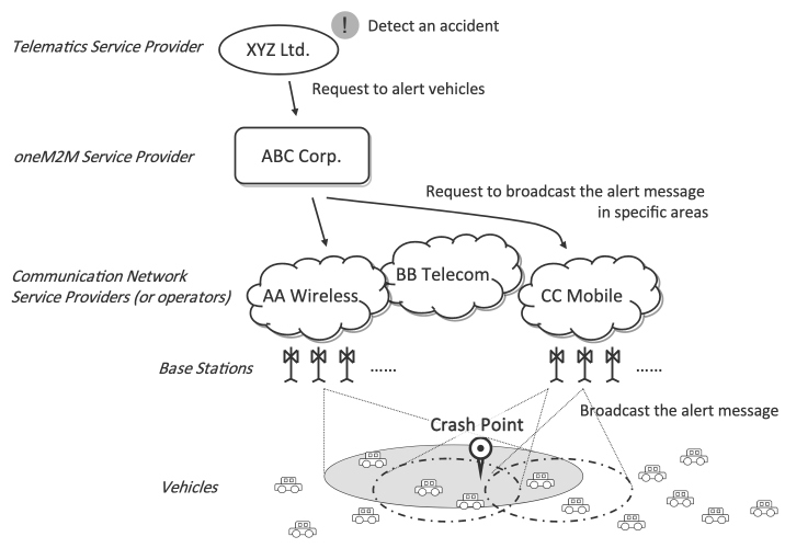Figure 12.7.9-1 High level illustration 1