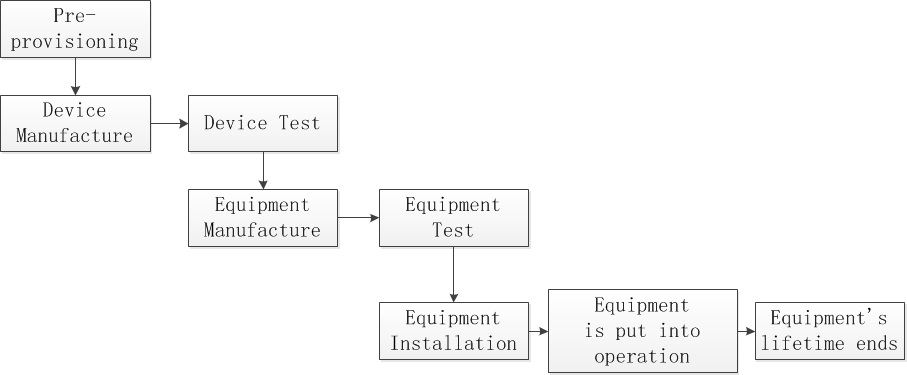 Figure 12.8.6-1 Equipment lifetime