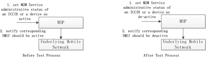 Figure 12.8.6-2 Manufacture and Test Scenario