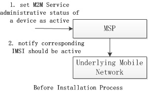 Figure 12.8.6-3 Installation Scenario