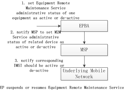 Figure 12.8.6-4 EP Suspends / Resumes / Stops Equipment Remote Maintenance Service Scenario