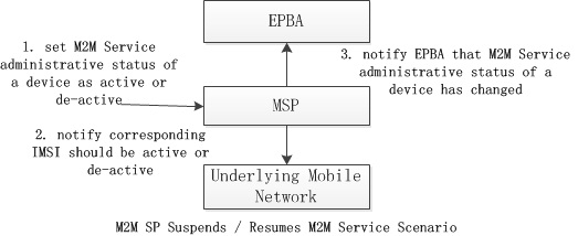 Figure 12.8.6-5 SP Suspends / Resumes M2M Service Scenario