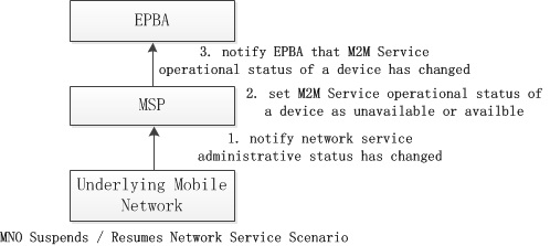 Figure 12.8.6-6 MNO Suspends / Resumes Network Service Scenario