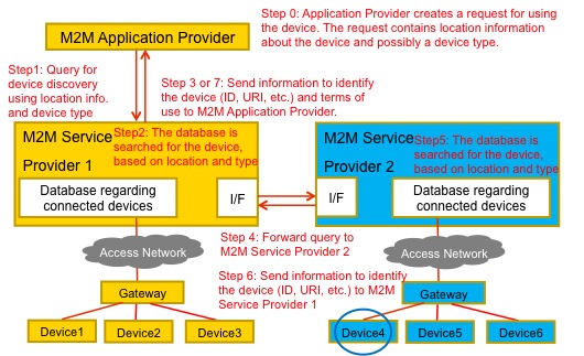 Figure 12.9.9-1 High Level Illustration of Semantics discovery across M2M Service Providers