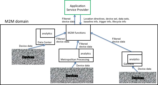 Figure 5.2.1-1 Analytics Use Case for M2M