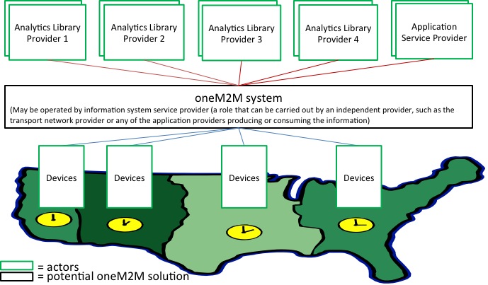 Figure 5.2.9-1 High level illustration of Analytics use case