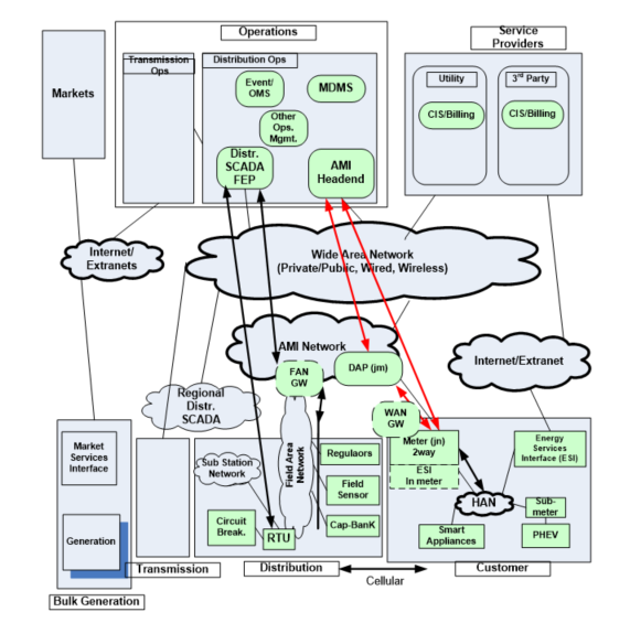 Figure 5.3.6-1 Conceptual Actors/Data Flow Diagram
