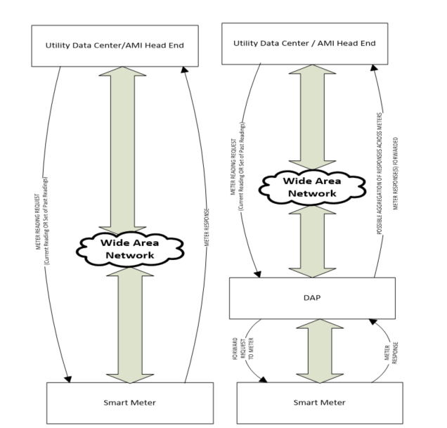 Figure 5.3.6-2 Typical Smart Meter Reading Flows A (on left) and B (on right)