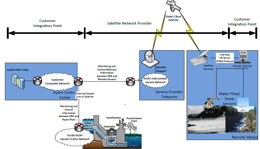 Figure 5.4.9-1 High Level Illustration of Environmental Monitoring for Hydro-Power Generation using Satellite M2M