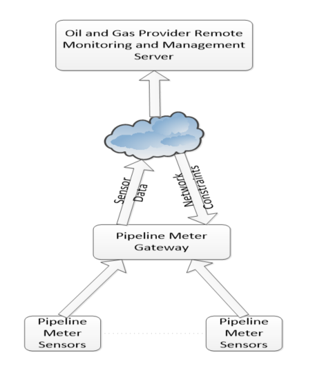 Figure 5.5.7-1 Alternative Flow 1 - Oil and Gas Pipeline Gateway