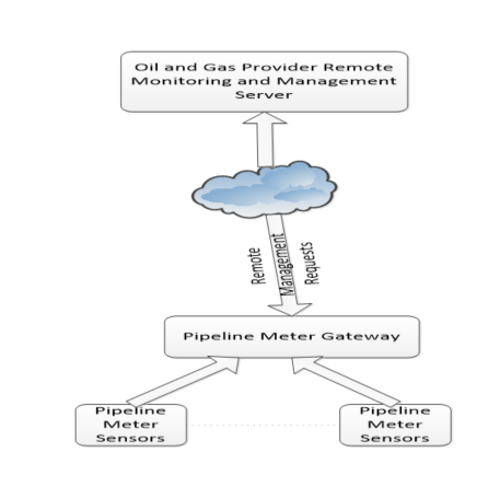 Figure 5.5.7-2 Alternative Flow 2 - Oil and Gas Pipeline Gateway